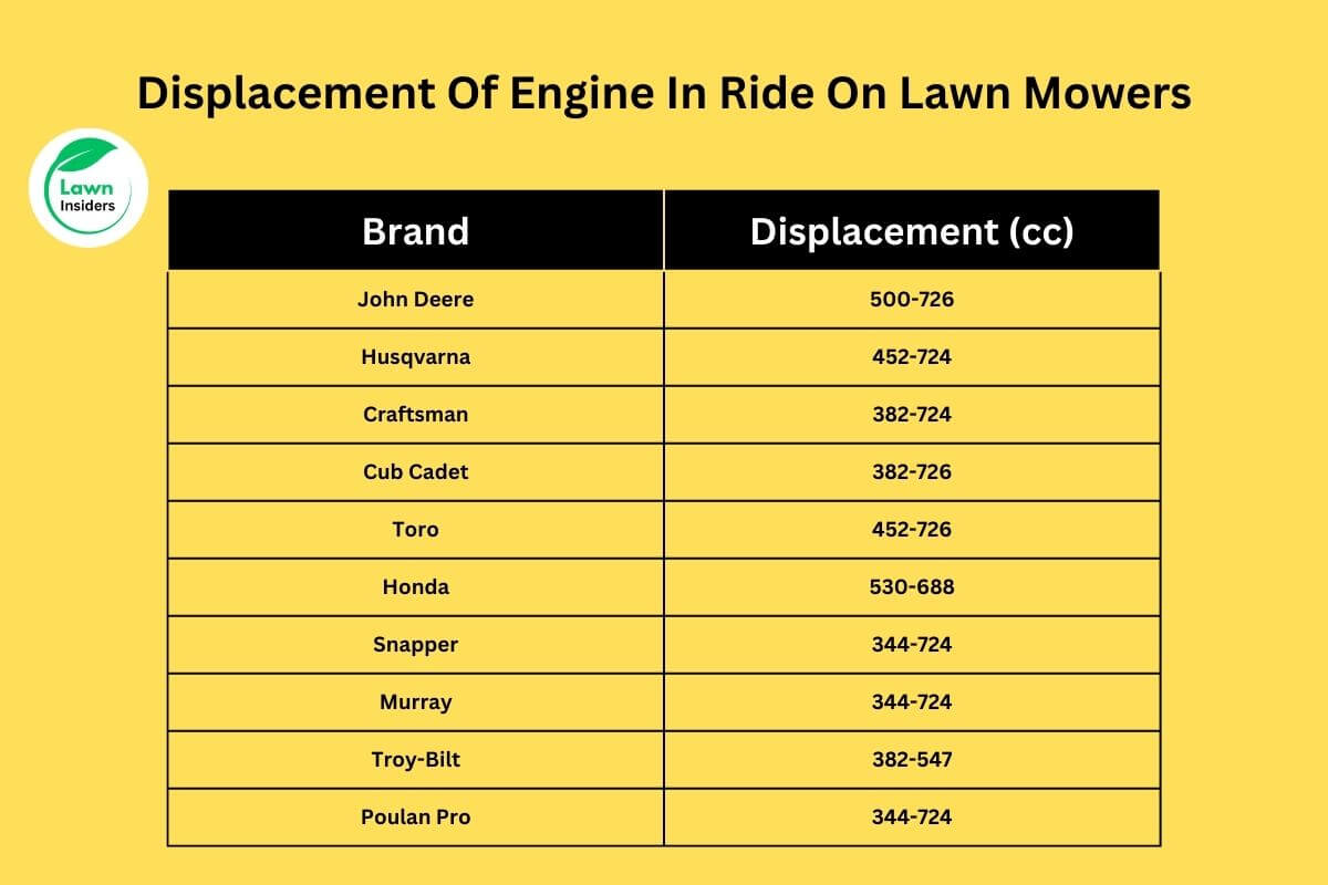 Displacement Of Engine In Ride On Lawn Mowers