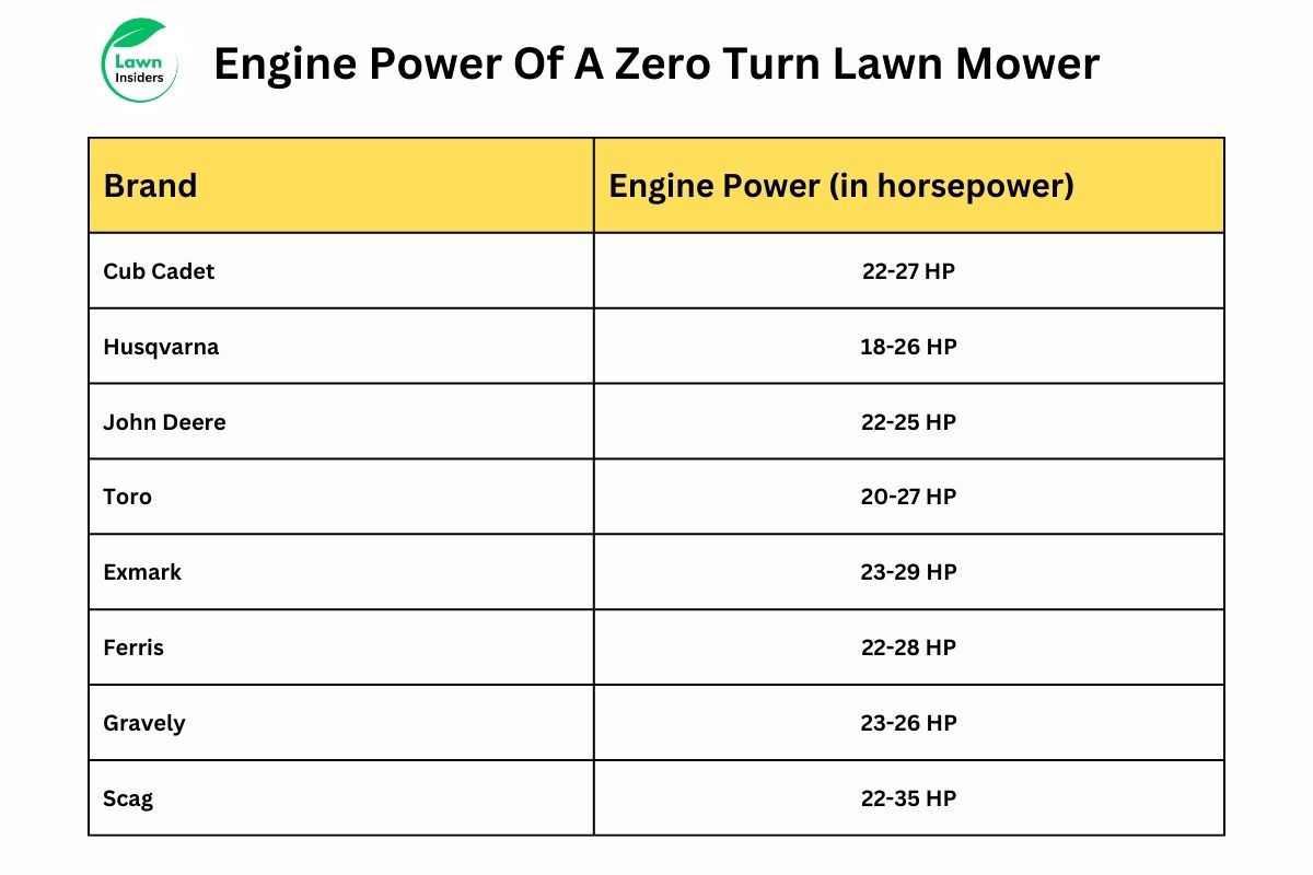 Engine Power Of A Zero Turn Lawn Mower