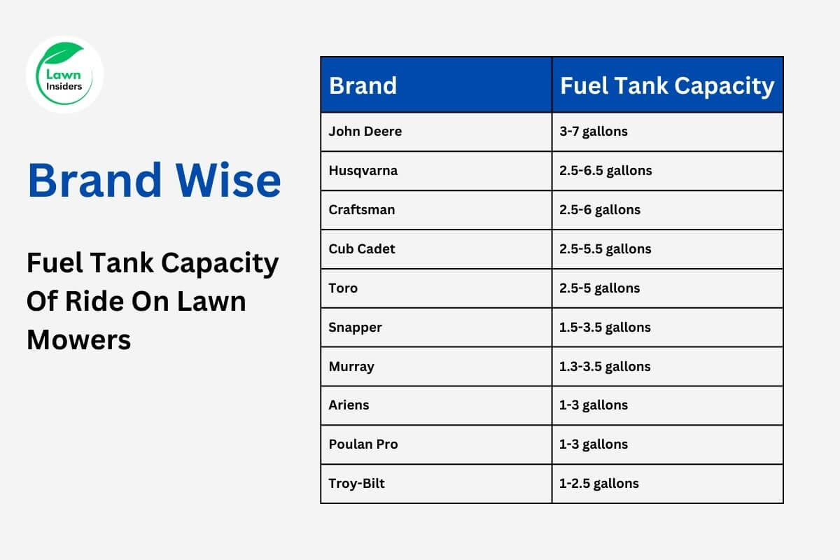 Fuel Tank Capacity Of Ride On Lawn Mowers